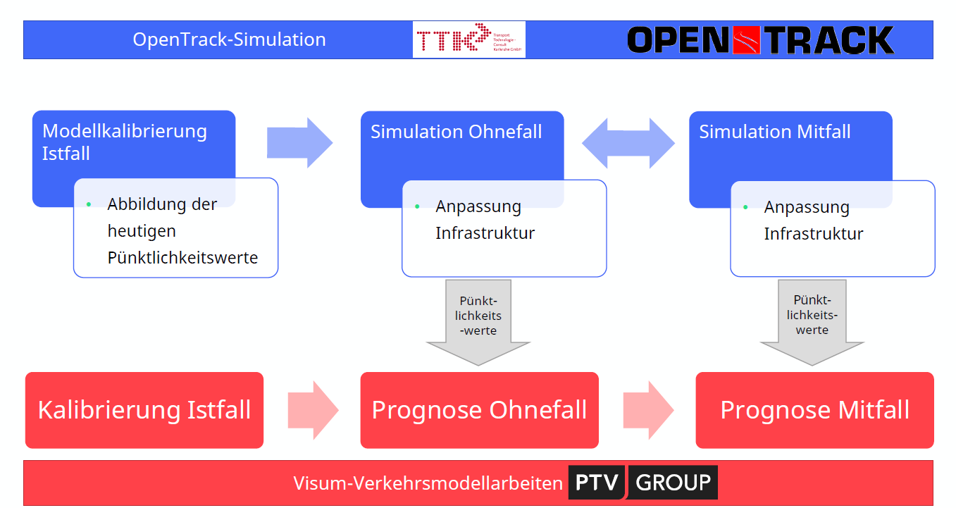 Abb. 2: Arbeitsablauf Simulation