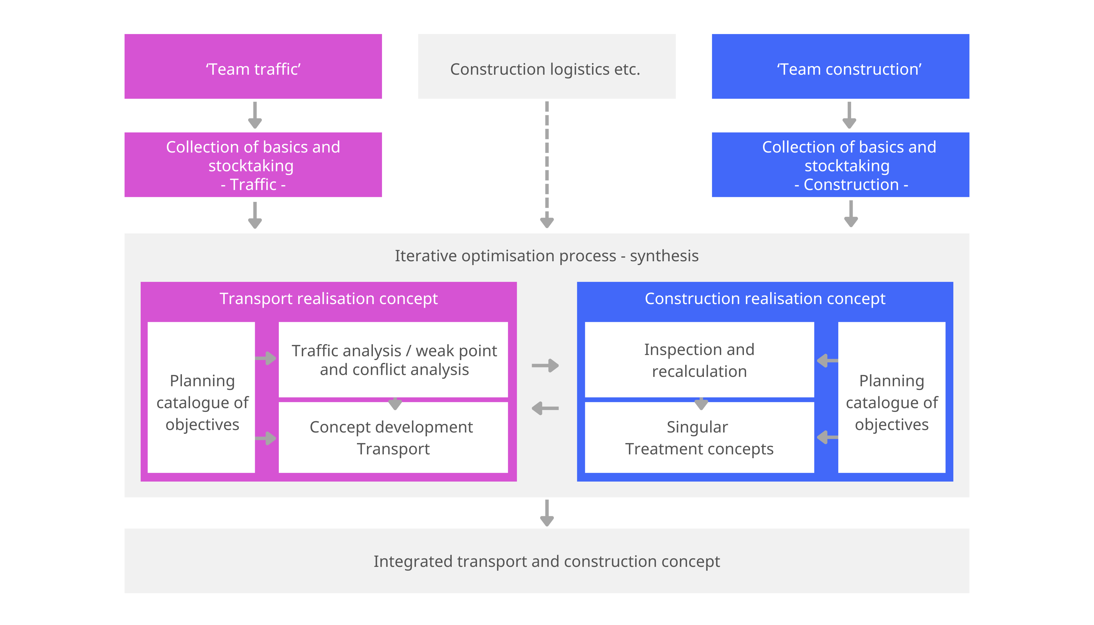 Modernisation of Berlin’s motorway network: Integrated traffic and construction concept