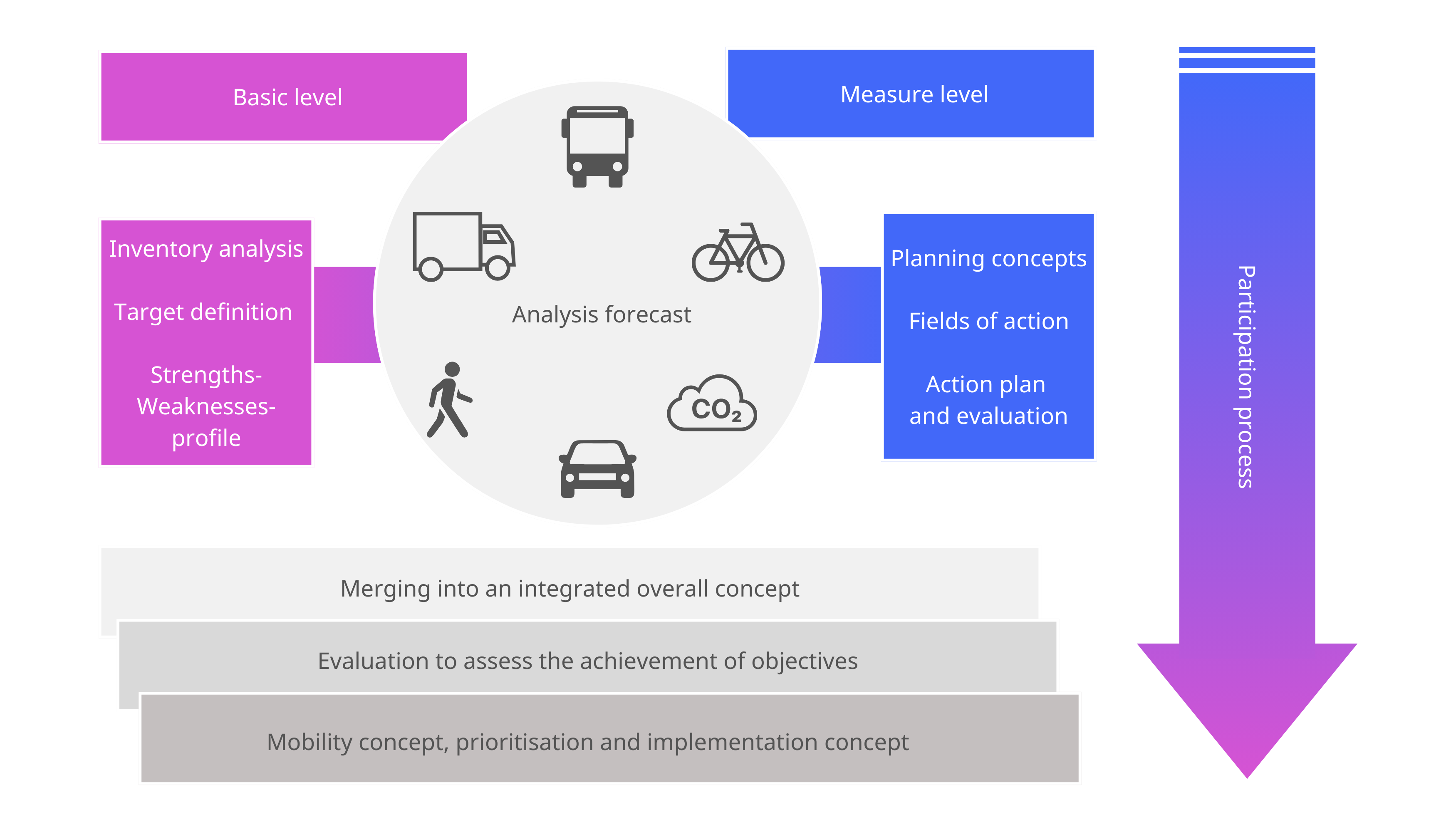 Sustainable mobility for Landau